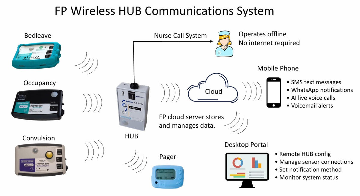 Wireless Base Station for Mobile Phone Alerts